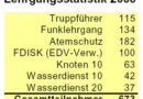 Nö: Lehrgangsjahr 2006 im FF-Bezirk St. Pölten: 673 mal erfolgreich!