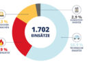 Nö: 1.700 Einsätze für FF St. Pölten-Stadt im Rekordjahr 2024